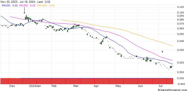 Chart PUT/PROSUS/15/0.1/20.06.25
