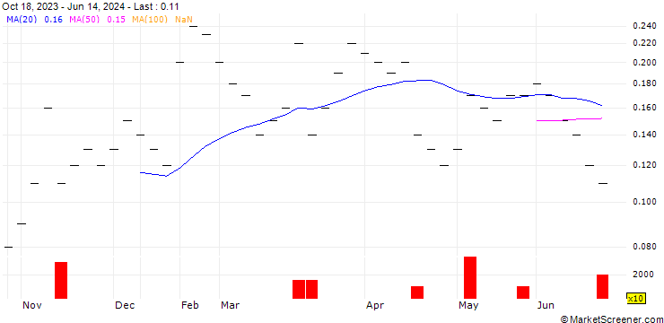 Chart UBS/CALL/IDORSIA/3.506/0.1666/20.12.24