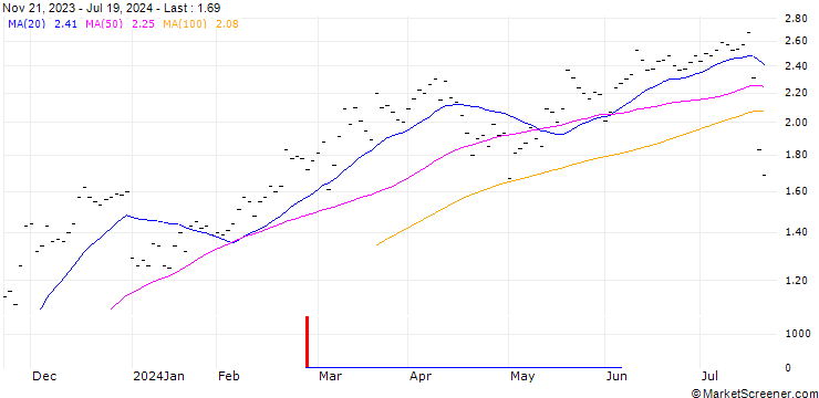 Chart JB/CALL/VAT GROUP/320/0.0125/20.12.24