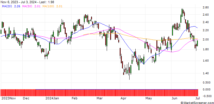 Chart DZ BANK/PUT/ENI/16/1/20.12.24