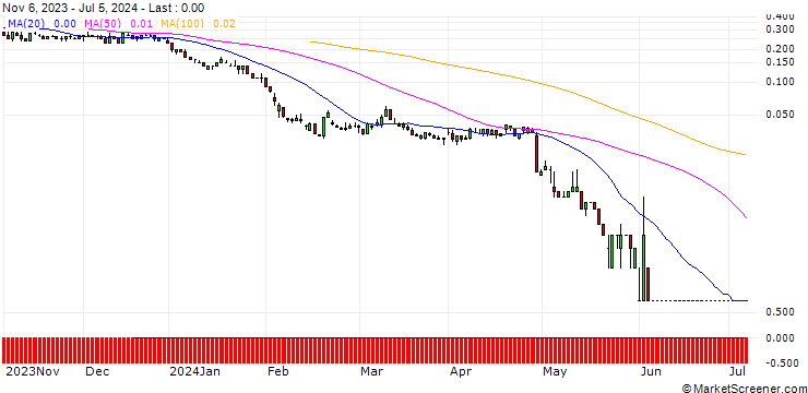 Chart SG/PUT/ELI LILLY & CO/500/0.01/20.09.24