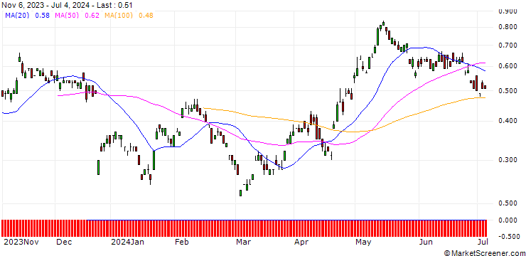Chart SG/CALL/PROSUS/30/0.1/20.12.24