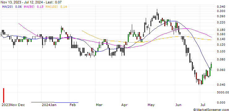 Chart SG/CALL/DÜRR/25/0.1/20.12.24