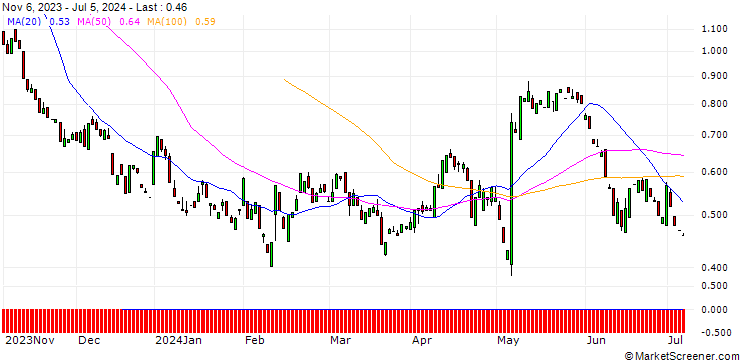 Chart PUT/SHOPIFY A/60/0.1/17.01.25