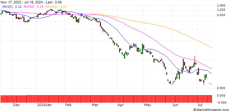 Chart PUT/RENAULT/45/0.1/20.09.24