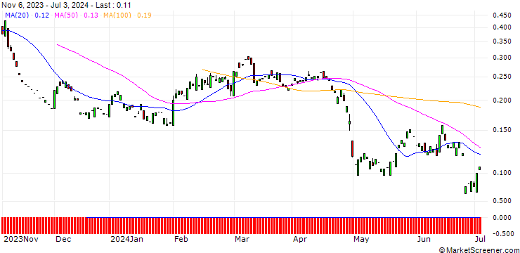 Chart PUT/FIELMANN/40/0.1/20.09.24