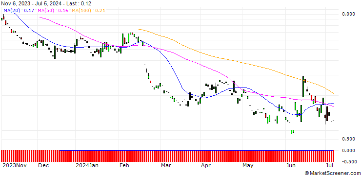 Chart PUT/AIR LIQUIDE/145.45/0.11/20.09.24