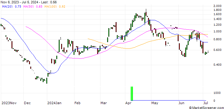 Chart MORGAN STANLEY PLC/PUT/BOEING CO./175/0.1/20.09.24
