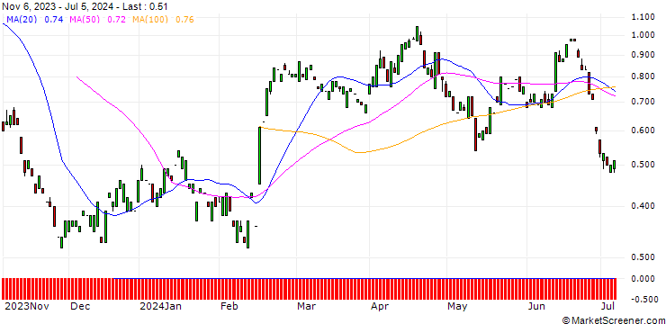 Chart MORGAN STANLEY PLC/PUT/ROKU A/60/0.1/20.09.24