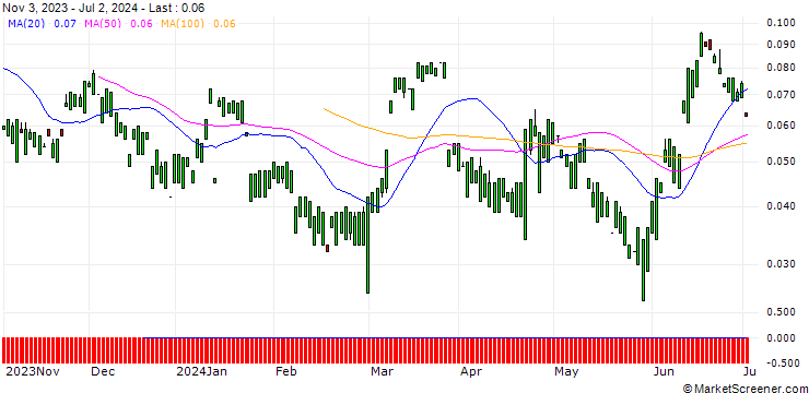 Chart MORGAN STANLEY PLC/CALL/KIMBERLY-CLARK/160/0.1/20.09.24