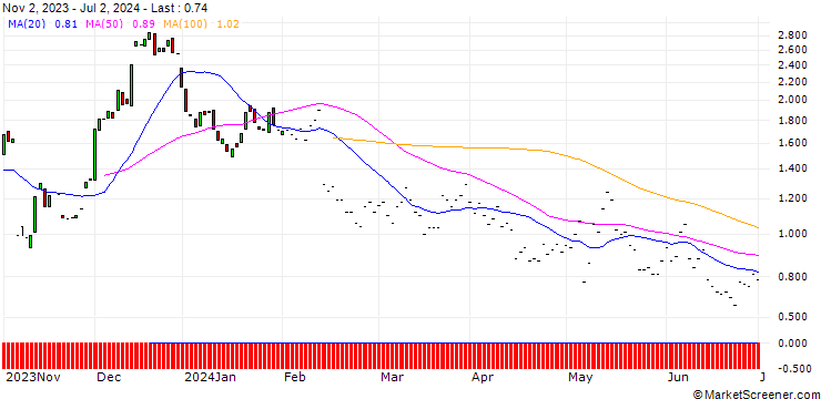 Chart JP MORGAN/CALL/UPSTART HOLDINGS/40/0.1/20.06.25