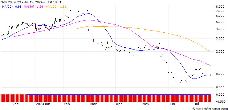 Chart JP MORGAN/CALL/SNOWFLAKE A/200/0.1/20.06.25