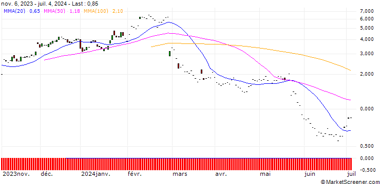Chart JP MORGAN/CALL/SNOWFLAKE A/220/0.1/20.06.25