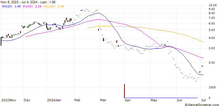 Chart JP MORGAN/CALL/SNOWFLAKE A/170/0.1/20.06.25