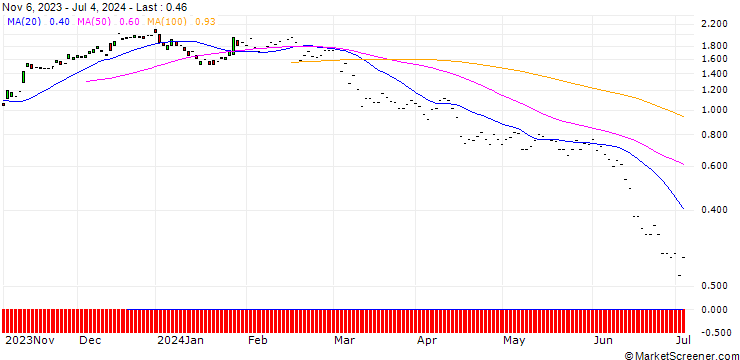 Chart JP MORGAN/CALL/CONTINENTAL/65/0.1/20.06.25