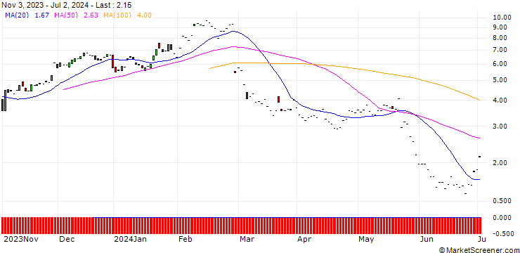 Chart JP MORGAN/CALL/SNOWFLAKE A/160/0.1/20.06.25