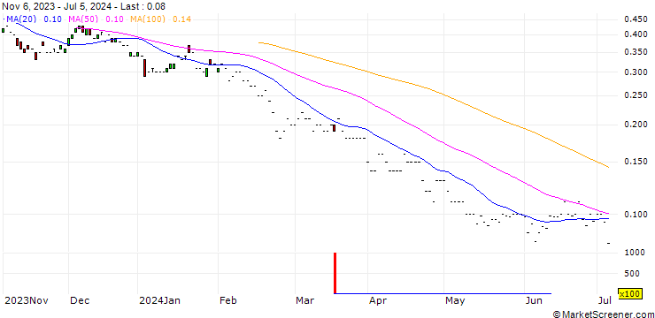 Chart JP MORGAN/PUT/TRIP.COM GROUP ADRS/30/0.1/20.06.25