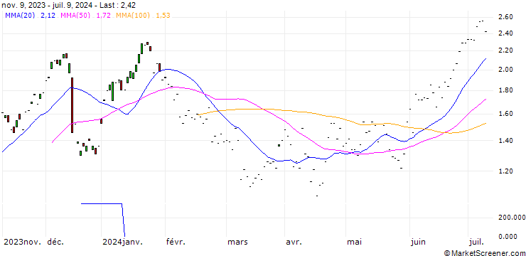 Chart JP MORGAN/CALL/DEUTSCHE TELEKOM/22.5/1/20.06.25