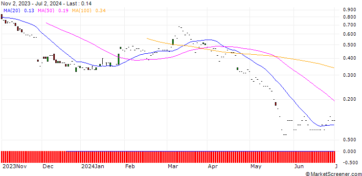 Chart JP MORGAN/PUT/PDD HLDGADS/65/0.1/20.06.25