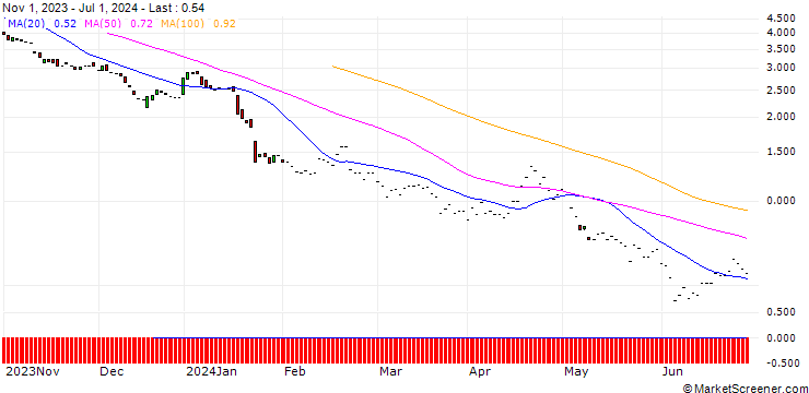 Chart JP MORGAN/PUT/ASML HOLDING/460/0.1/20.06.25