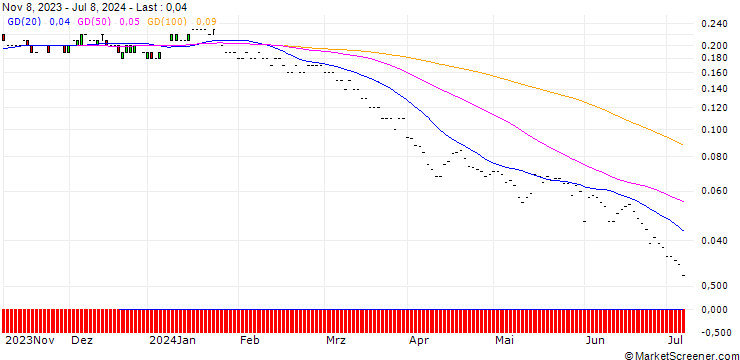 Chart JP MORGAN/PUT/SHELL/25/0.1/20.06.25