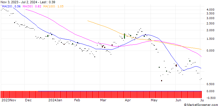 Chart BNP/PUT/SONOVA HLDG N/250/0.1/20.09.24