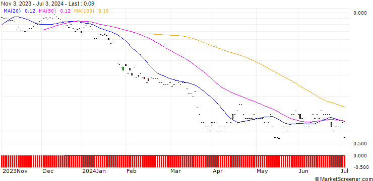 Chart BNP/PUT/LONZA GROUP/400/0.01/20.12.24