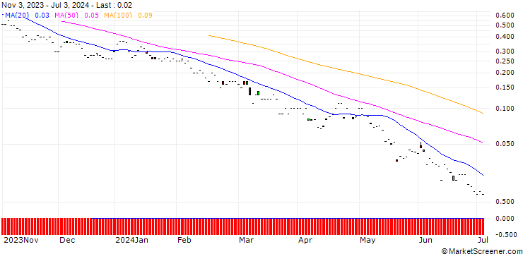 Chart BNP/PUT/VAT GROUP/350/0.01/20.09.24