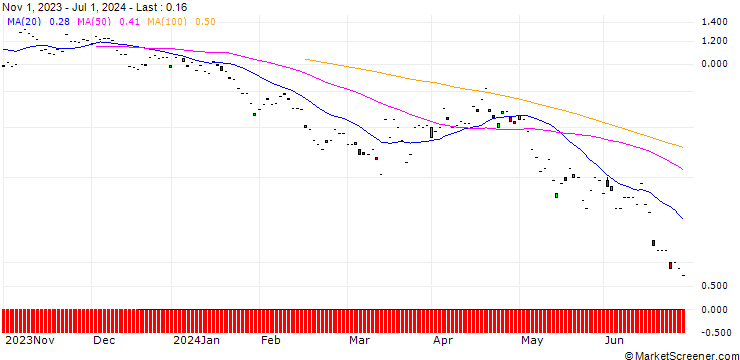 Chart BNP/PUT/SWISS LIFE HLDG/650/0.01/20.09.24