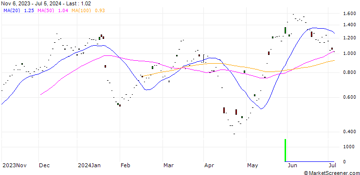 Chart BNP/CALL/LOGITECH INT./80/0.1/20.12.24