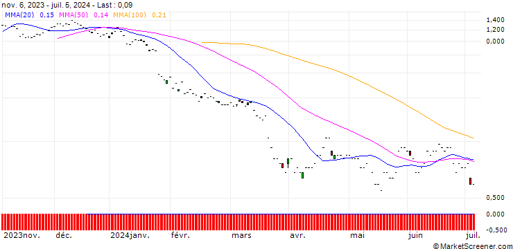 Chart BNP/PUT/LONZA GROUP/450/0.01/20.09.24
