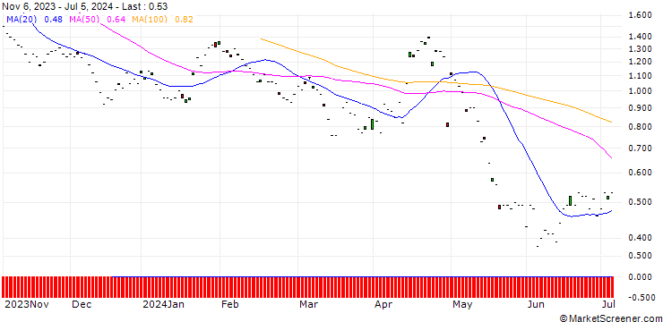 Chart BNP/PUT/LOGITECH INT./80/0.1/20.12.24