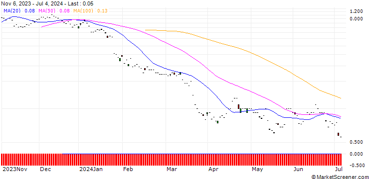 Chart BNP/PUT/LONZA GROUP/420/0.01/20.09.24
