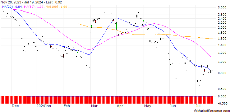 Chart BNP/PUT/KUEHNE & NAGEL/250/0.1/20.09.24