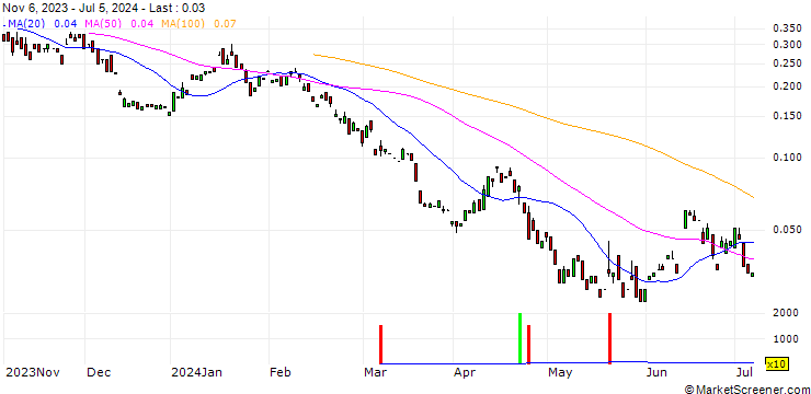 Chart MORGAN STANLEY PLC/PUT/BASF/40/0.1/20.09.24