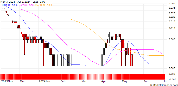 Chart MORGAN STANLEY PLC/CALL/SHELL/44/0.1/20.09.24