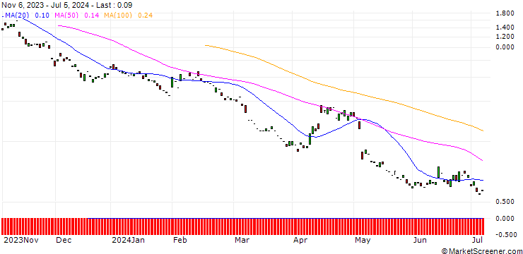 Chart MORGAN STANLEY PLC/PUT/UBS/20/1/20.09.24