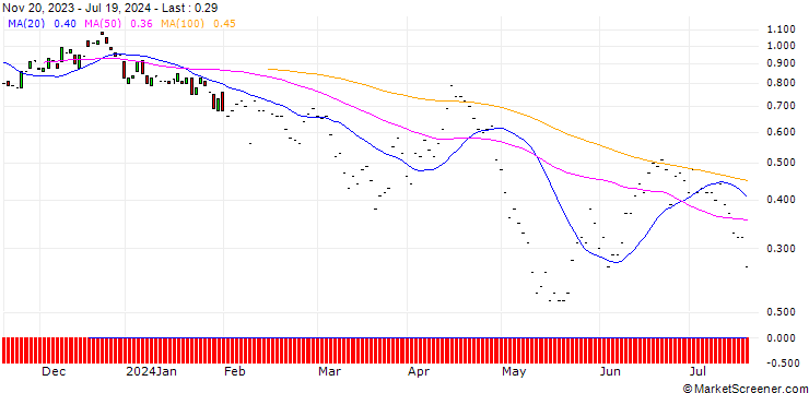 Chart JP MORGAN/PUT/HERSHEY/160/0.1/17.01.25