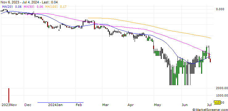 Chart CITI/PUT/MODERNA/60/0.1/16.01.25