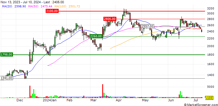 Chart Emimen Co., Ltd.