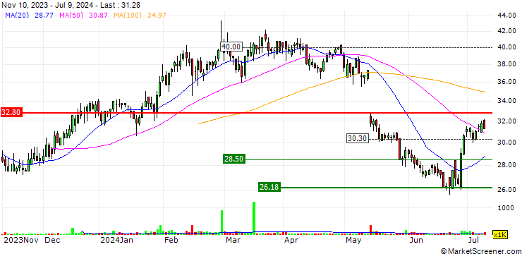 Chart DZ BANK/CALL/SCHOTT PHARMA AG & CO./45/0.1/21.03.25