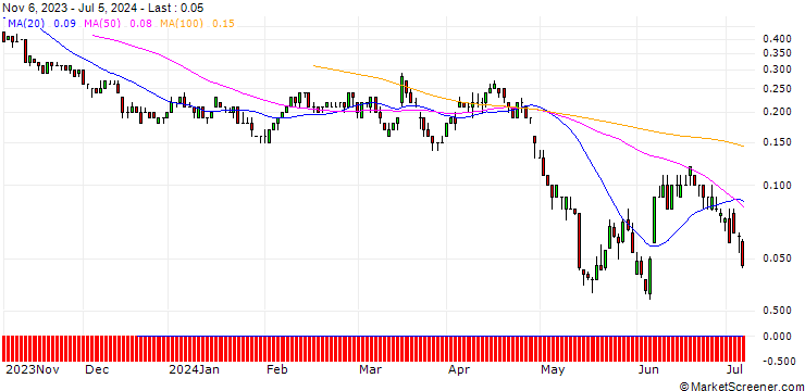 Chart BNP/PUT/VONOVIA SE/24.5/0.1/20.09.24