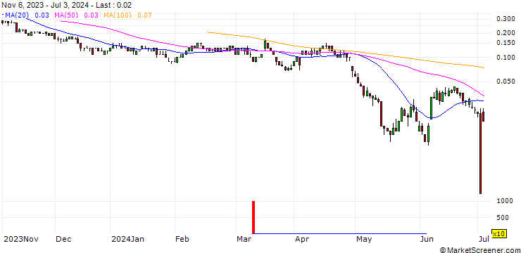 Chart BNP/PUT/VONOVIA SE/22/0.1/20.09.24