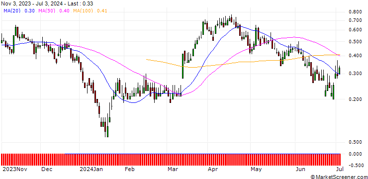 Chart DZ BANK/CALL/ZALANDO/22.5/0.1/20.12.24
