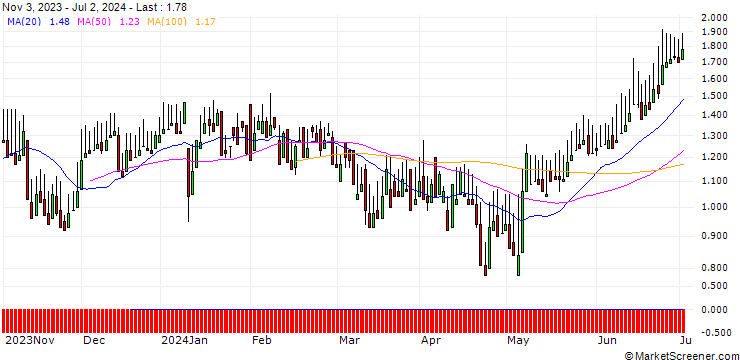 Chart DZ BANK/PUT/ABOT YOU/5/1/20.12.24