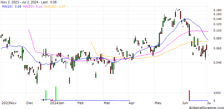 Chart BANK VONTOBEL/CALL/ALSTOM/19.806/0.106/20.12.24