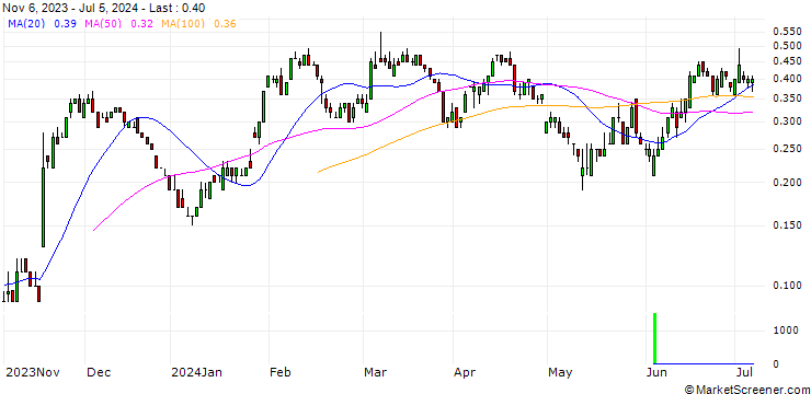 Chart SG/PUT/BAYER/30/0.1/20.09.24