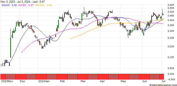 Chart SG/PUT/BAYER/30/0.1/20.12.24