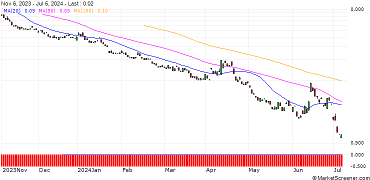 Chart BANK VONTOBEL/PUT/EURO STOXX 50/3500/0.01/20.09.24