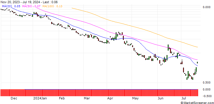 Chart BANK VONTOBEL/PUT/EURO STOXX 50/3800/0.01/20.09.24